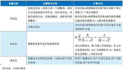 收益法在商業(yè)地產(chǎn)評(píng)估中的運(yùn)用 行業(yè)新聞 第5張