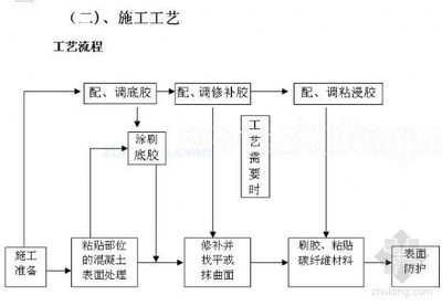 碳纖維布施工工藝流程介紹 行業新聞 第4張 碳纖維布施工工藝流程介紹 行業新聞 第4張