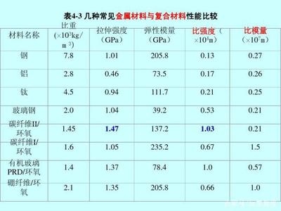 碳纖維與金屬耐腐蝕性能比較,碳纖維與金屬耐腐蝕性能 行業新聞 第5張 碳纖維與金屬耐腐蝕性能比較,碳纖維與金屬耐腐蝕性能 行業新聞 第5張