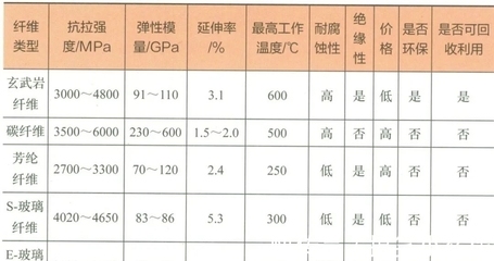 碳纖維加固材料性能指標,碳纖維加固材料性能指標 行業新聞 第5張 碳纖維加固材料性能指標,碳纖維加固材料性能指標 行業新聞 第5張