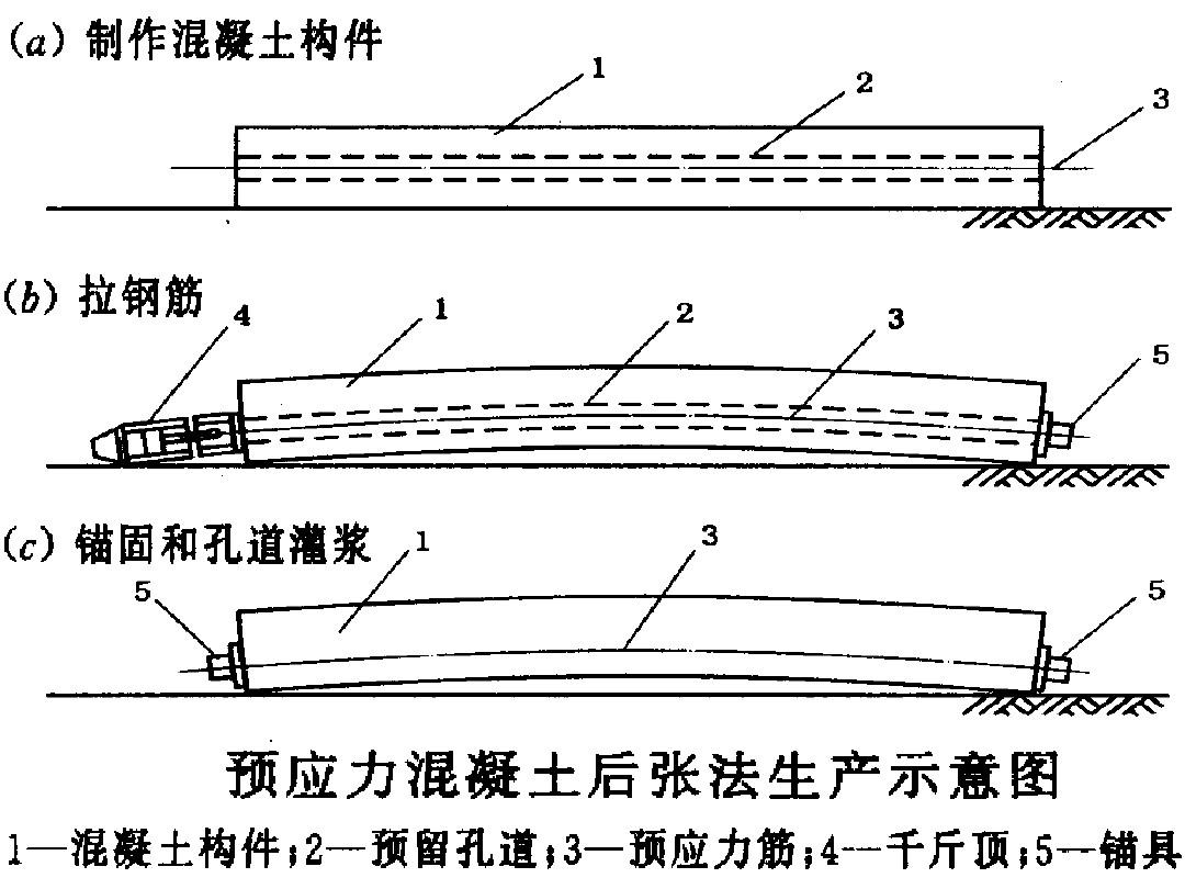 預應力法加固的原理介紹，預應力法加固原理 行業新聞 第3張