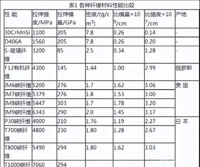 碳纖維材料成本對比分析,碳纖維材料成本對比分析,探尋性價比最優(yōu) 行業(yè)新聞 第4張 碳纖維材料成本對比分析,碳纖維材料成本對比分析,探尋性價比最優(yōu) 行業(yè)新聞 第4張
