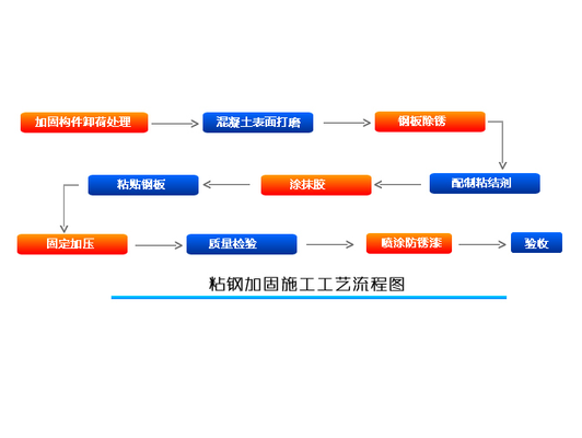 粘鋼加固驗(yàn)收流程詳解，粘鋼加固驗(yàn)收流程，步驟、要點(diǎn)及標(biāo)準(zhǔn)全解析 行業(yè)新聞 第4張