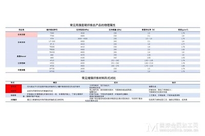 碳纖維材料性能對(duì)比分析,碳纖維材料性能對(duì)比分析 行業(yè)新聞 第5張 碳纖維材料性能對(duì)比分析,碳纖維材料性能對(duì)比分析 行業(yè)新聞 第5張