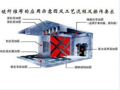碳纖維布錨固技術要點，碳纖維布錨固關鍵技術 行業新聞 第3張