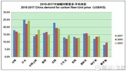 碳纖維材料市場平均價格，碳纖維材料市場平均價格，現(xiàn)狀、波動及影響因素全解析 行業(yè)新聞 第1張