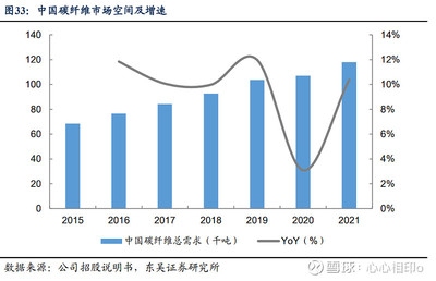 碳纖維材料市場平均價格，碳纖維材料市場平均價格，現(xiàn)狀、波動及影響因素全解析 行業(yè)新聞 第5張