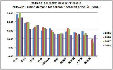 碳纖維材料市場平均價格，碳纖維材料市場平均價格，現(xiàn)狀、波動及影響因素全解析 行業(yè)新聞 第4張