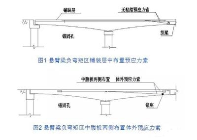 預應力加固技術的實際案例,預應力加固技術在實際工程中的精彩應用 行業新聞 第3張 預應力加固技術的實際案例,預應力加固技術在實際工程中的精彩應用 行業新聞 第3張