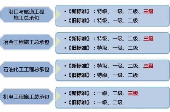 建筑業資質等級劃分標準，建筑業資質等級劃分標準