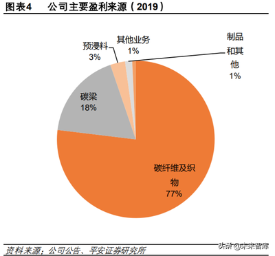 碳纖維材料進口替代研究，碳纖維材料進口替代，現狀、挑戰與 行業新聞 第4張
