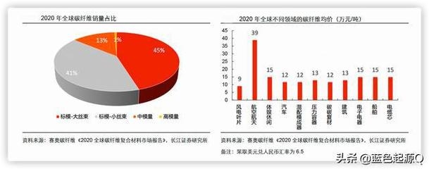 碳纖維材料進口替代研究，碳纖維材料進口替代，現狀、挑戰與 行業新聞 第5張