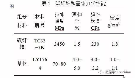 碳纖維材料疲勞壽命預(yù)測案例,碳纖維材料疲勞壽命預(yù)測案例分析 行業(yè)新聞 第2張 碳纖維材料疲勞壽命預(yù)測案例,碳纖維材料疲勞壽命預(yù)測案例分析 行業(yè)新聞 第2張