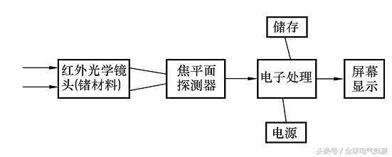 紅外熱成像檢測技術(shù)原理介紹，紅外熱成像檢測技術(shù)原理全解析 行業(yè)新聞 第5張