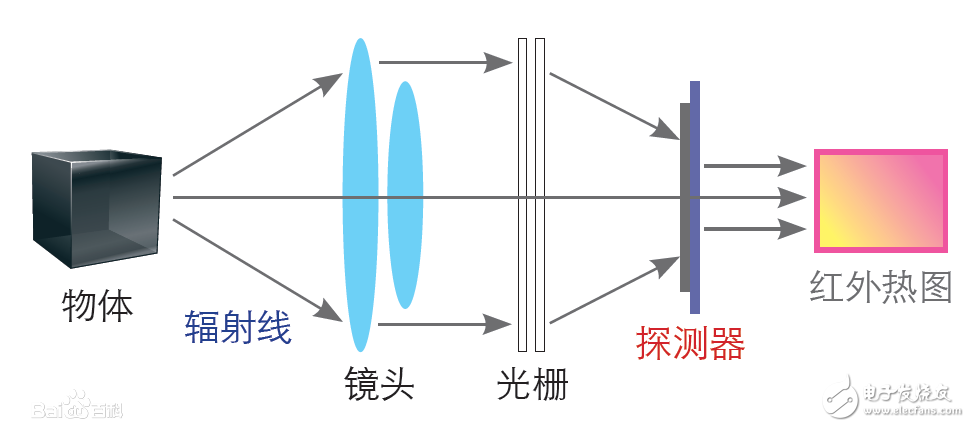 紅外熱像儀檢測原理介紹,紅外熱像儀檢測原理深度解析 行業(yè)新聞 第4張 紅外熱像儀檢測原理介紹,紅外熱像儀檢測原理深度解析 行業(yè)新聞 第4張