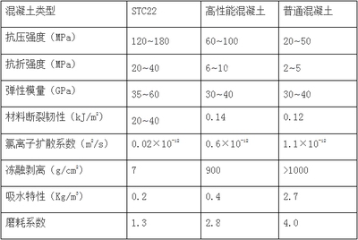 高性能混凝土與傳統混凝土對比，高性能混凝土與傳統混凝土，性能、應用及 行業新聞 第6張