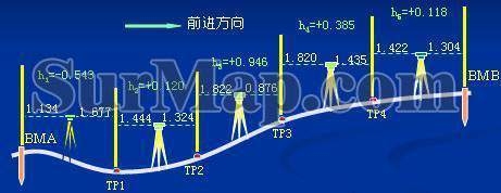 高精度水準測量的操作流程，高精度水準測量操作流程 行業新聞 第3張