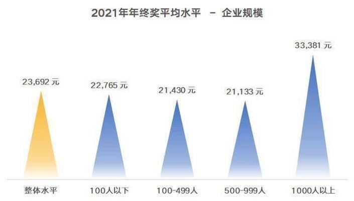 加固公司年終獎發(fā)放趨勢 行業(yè)新聞 第5張 加固公司年終獎發(fā)放趨勢 行業(yè)新聞 第5張