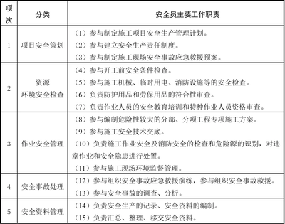 建筑安全員如何制定安全計(jì)劃? 行業(yè)新聞 第4張 建筑安全員如何制定安全計(jì)劃? 行業(yè)新聞 第4張