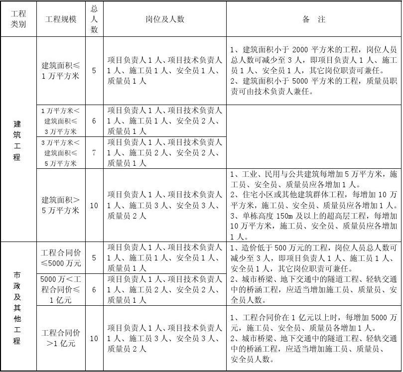 建筑安全員如何制定安全計(jì)劃? 行業(yè)新聞 第2張 建筑安全員如何制定安全計(jì)劃? 行業(yè)新聞 第2張