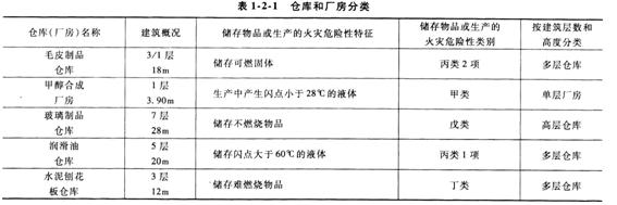 甲類廠房耐火等級提升方法 行業新聞 第5張 甲類廠房耐火等級提升方法 行業新聞 第5張