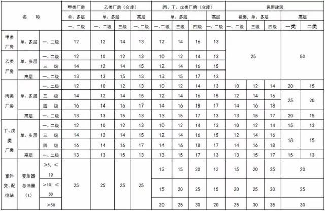 甲類廠房耐火等級提升方法 行業新聞 第6張 甲類廠房耐火等級提升方法 行業新聞 第6張