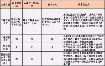 甲級資質企業技術人員職責 行業新聞 第2張 甲級資質企業技術人員職責 行業新聞 第2張