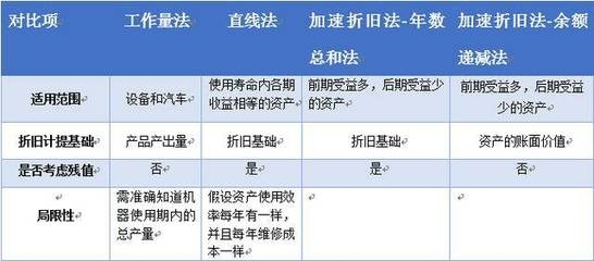 加速折舊法與直線法對比 行業新聞 第4張 加速折舊法與直線法對比 行業新聞 第4張
