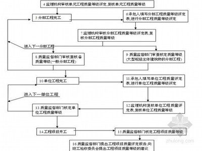 加固工程監理旁站細則 行業新聞 第2張