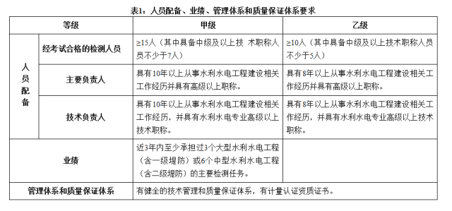 甲級資質技術負責人要求詳解 行業新聞 第2張 甲級資質技術負責人要求詳解 行業新聞 第2張