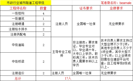 甲級資質技術負責人要求詳解 行業新聞 第5張 甲級資質技術負責人要求詳解 行業新聞 第5張