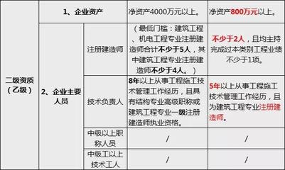 甲級資質技術負責人要求詳解 行業新聞 第4張 甲級資質技術負責人要求詳解 行業新聞 第4張